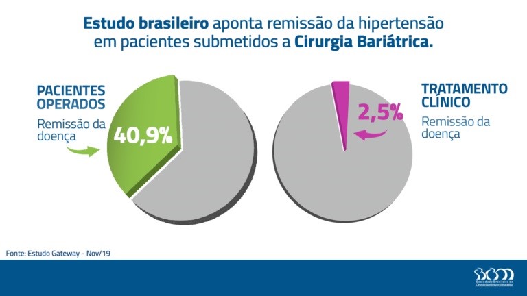Estudo brasileiro aponta remissão da hipertensão em pacientes submetidos a cirurgia bariátrica